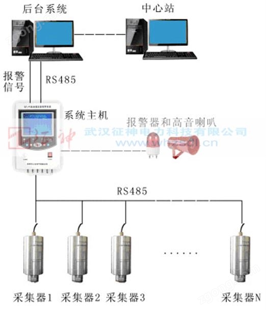 ZS7136 高精度SF6在线式智能综合监控系统